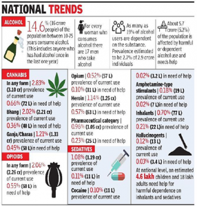 Drug Menace in India