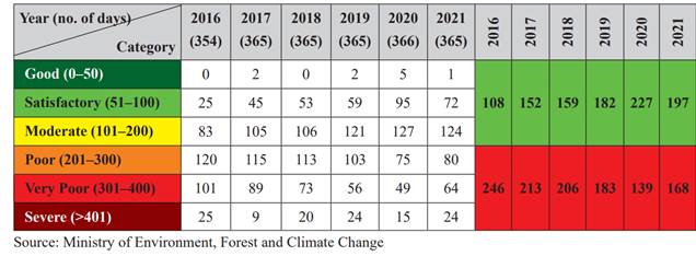 ECONOMIC SURVEY 2021-22: CHAPTER 6- SUSTAINABLE DEVELOPMENT AND CLIMATE ...