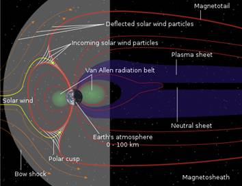 GEOMAGNETIC STORMS - Lukmaan IAS Editorials