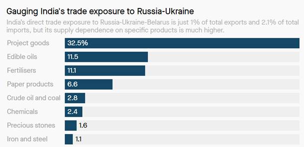 ECONOMIC IMPACTS OF RUSSIA-UKRAINE WAR - Lukmaan IAS Editorials