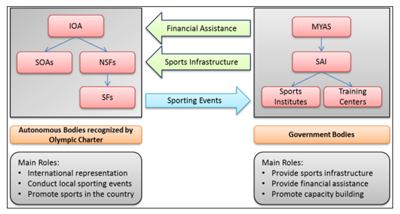 TOPIC : REFORMS IN THE SPORTS GOVERNANCE ECOSYSTEM IN INDIA - THE NEED ...