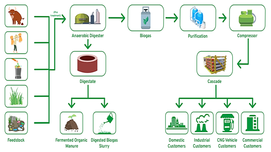 TOPIC : INDIA AND BIO-CNG- THE CHALLENGES AND OPPORTUNITIES - Lukmaan ...