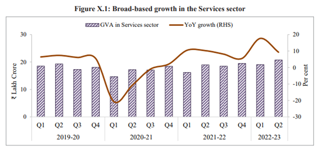 ECONOMIC SURVEY 2022-23 CHAPTER 10: SERVICES: SOURCE OF STRENGTH ...