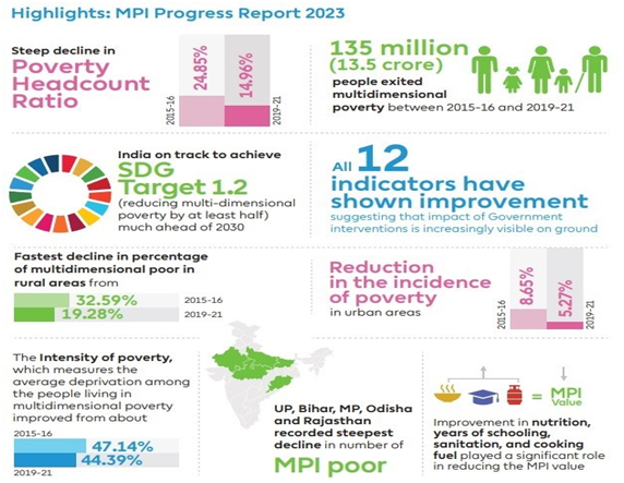 TOPIC: AN ANALYSIS OF MULTIDIMENSIONAL POVERTY INDEX - Lukmaan IAS ...