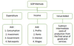 Methods of GDP calculation - Lukmaan IAS Economy