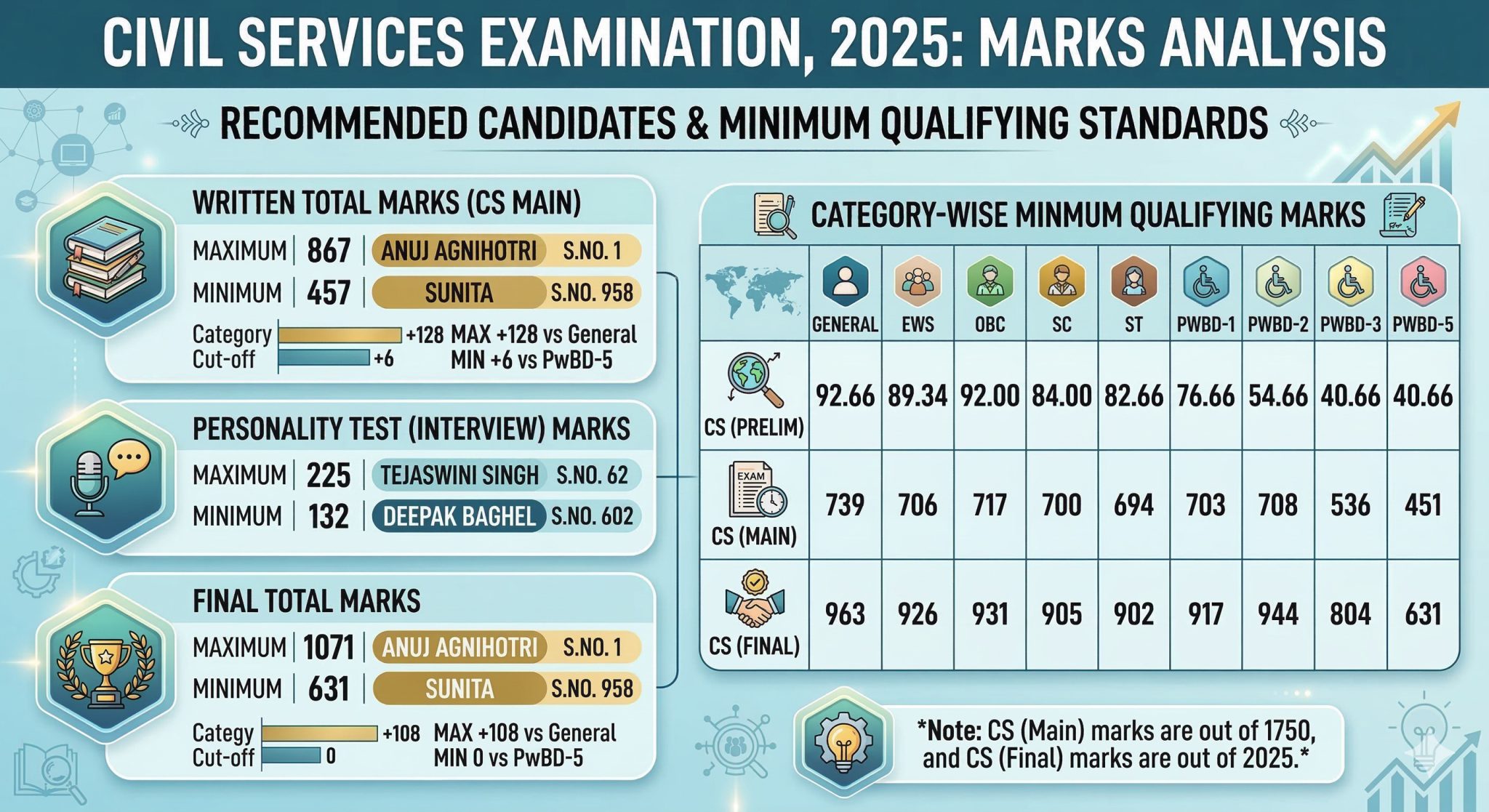 UPSC CSE 2025 Marks of Selected Candidates - Lukmaan IAS UPSC